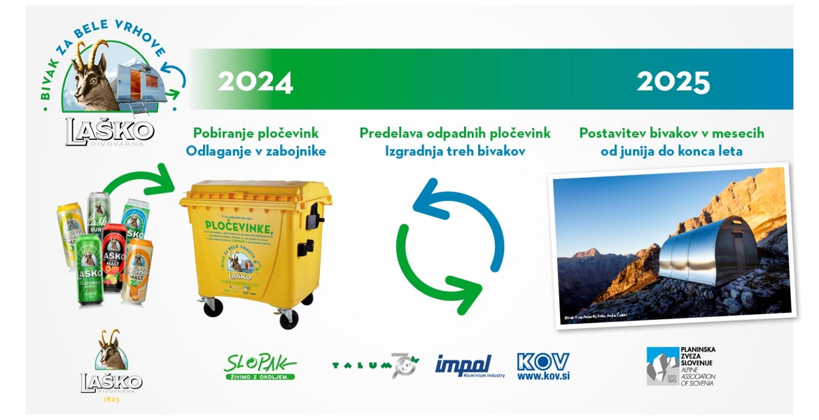 časovnica in krožni prikaz projekta bivak